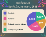 สถิติการใช้ห้องสมุด ก.ค. 68 สถิติการใช้ห้องสมุด ก.ค. 68