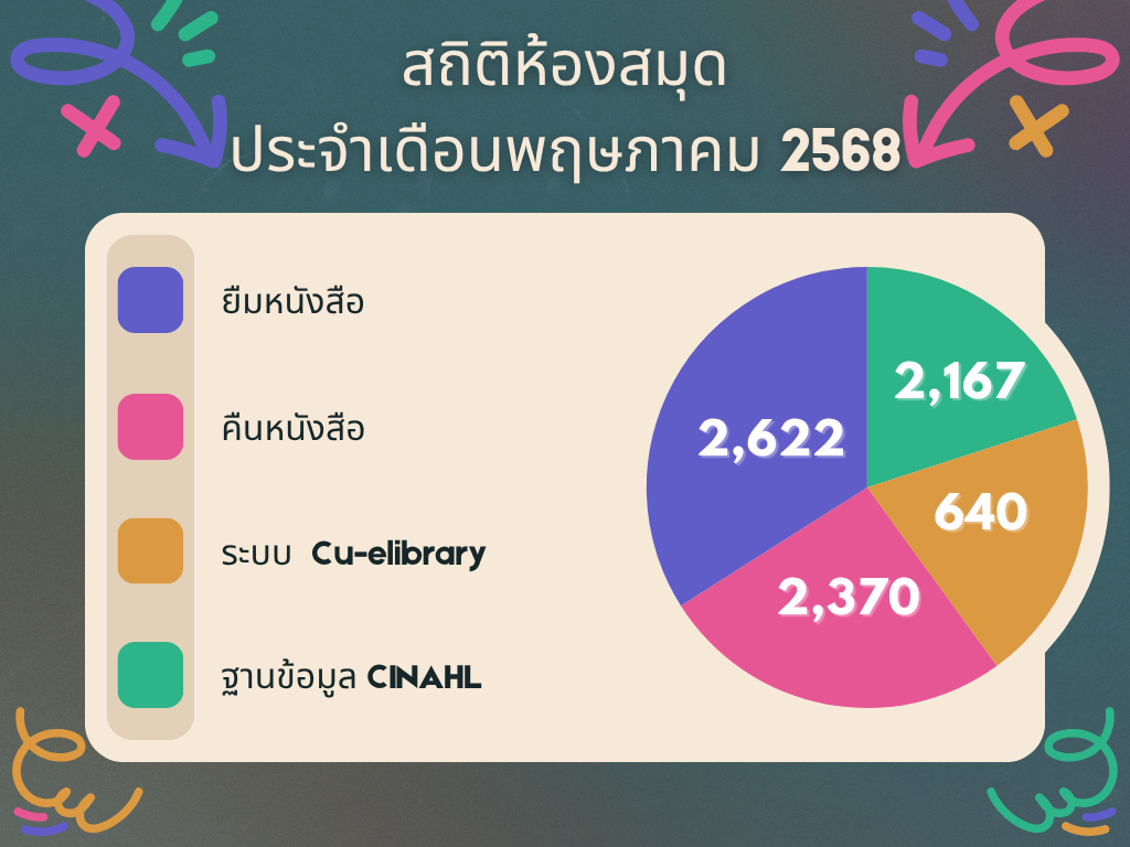 สถิติการใช้ห้องสมุด พ.ค สถิติการใช้ห้องสมุด พ.ค