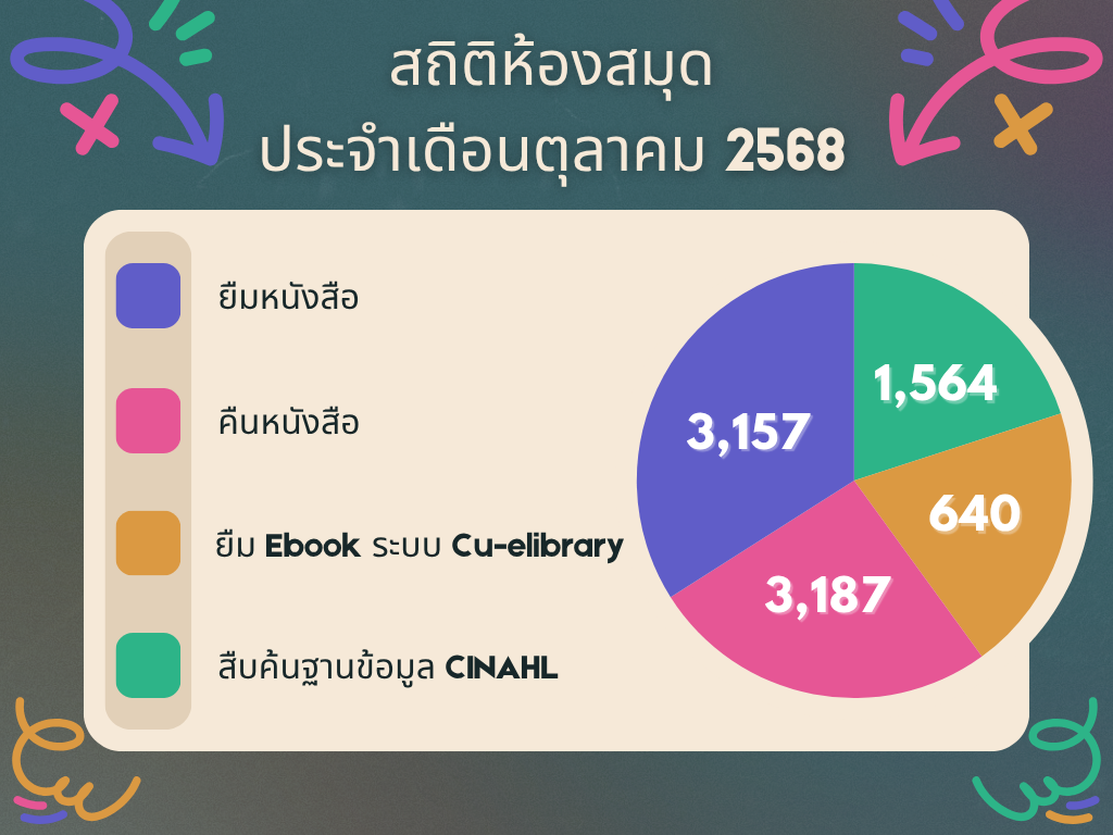 สถิติการใช้ห้องสมุด