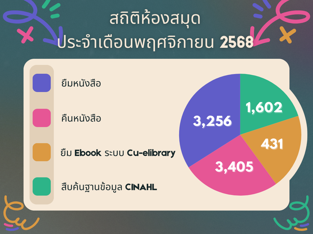 สถิติการใช้ห้องสมุด